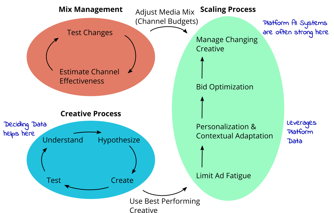 Diagram of the three processes