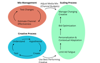 Diagram of three experimentation processes
