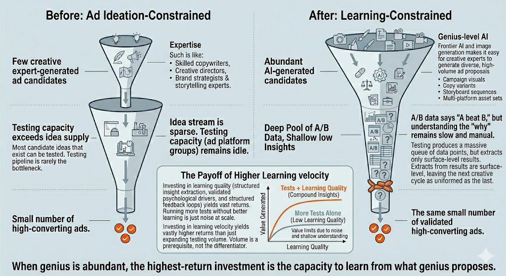 Diagram showing the bottleneck shift from creative production to learning
