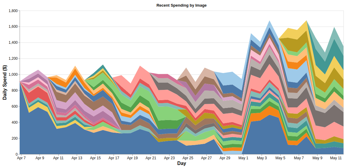 Spending distribution over time