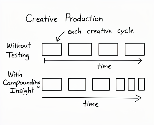 Timeline comparing creative cycles with and without systematic testing