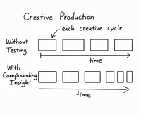 Timeline comparing creative cycles with and without systematic testing