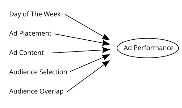 Causal Diagram of Ad Performance