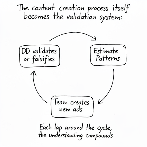 Diagram showing the validation cycle: estimate patterns, create new ads, validate or falsify, repeat
