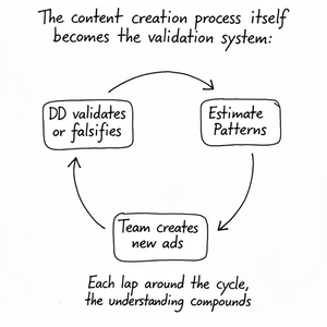 Diagram showing the validation cycle: estimate patterns, create new ads, validate or falsify, repeat